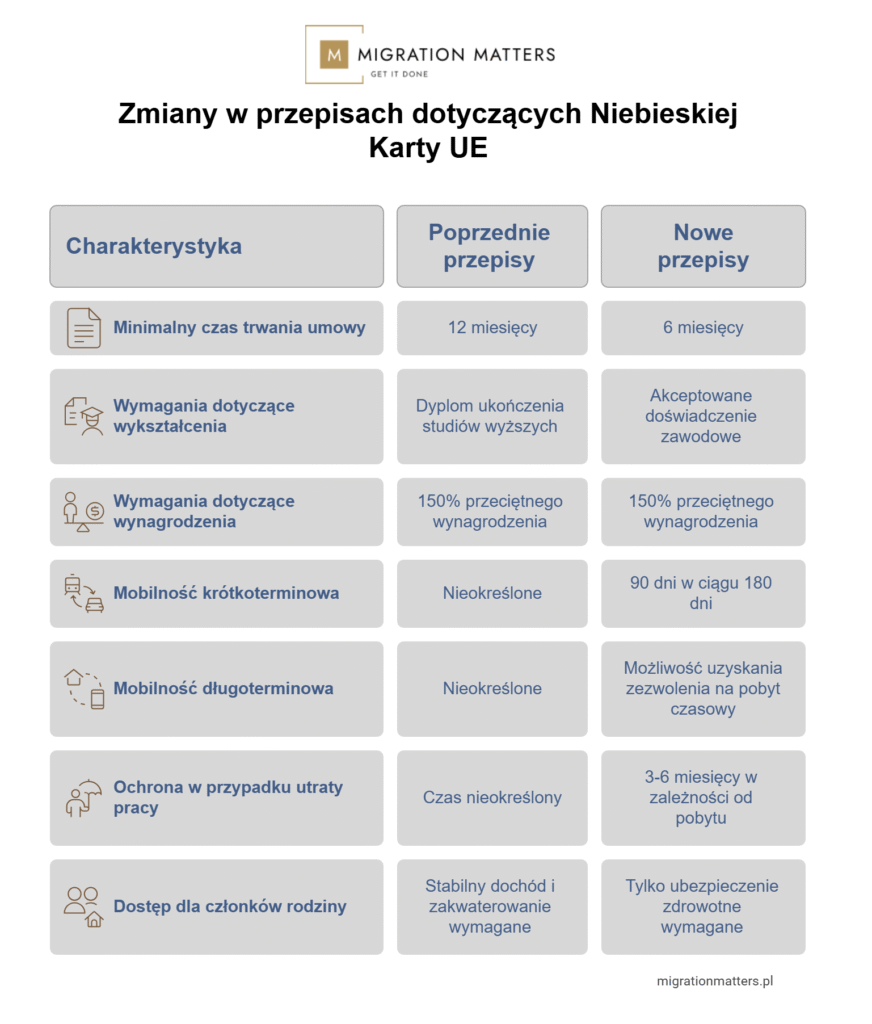 Kluczowe zmiany w przepisach dotyczących Niebieskiej Karty UE